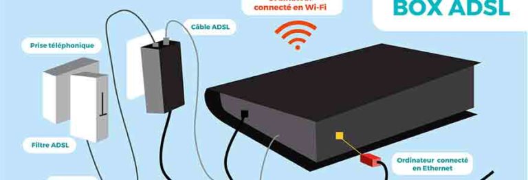 Comment Distinguer Le Box Adsl Et La Fibre Optique